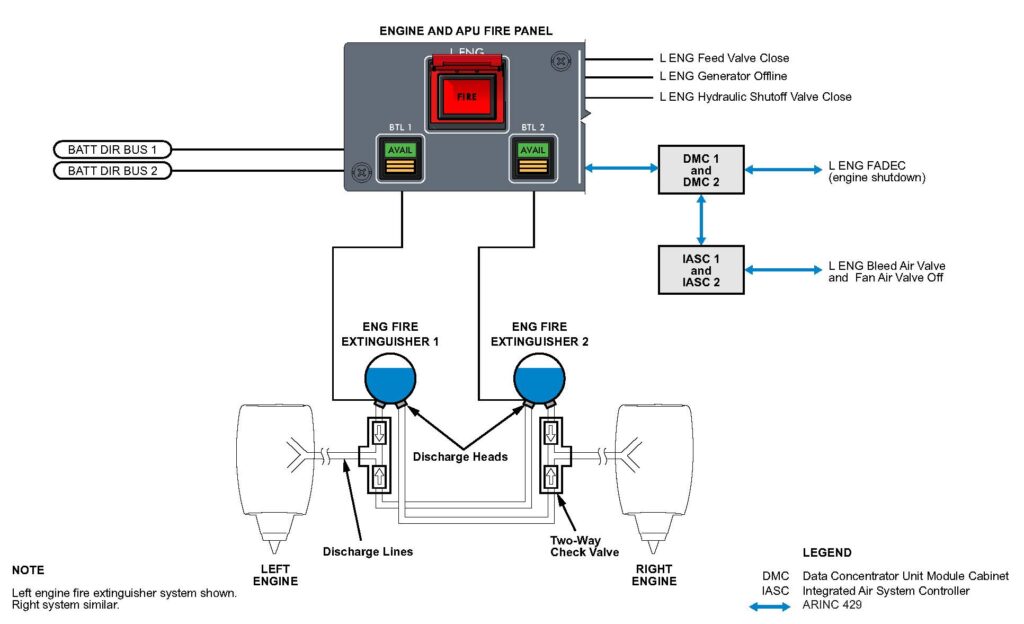 A diagram illustrating the Airbus A220’s left engine fire bottle arrangement, showing the Engine and APU Fire panel (with the Fire pushbutton and BTL 1/BTL 2 switches), two Halon fire extinguishers, discharge lines, a two-way check valve, and connections to the Integrated Air System Controller (IASC) and Data Concentrator Unit (DMC). It also indicates the battery direct bus power sources and the various valves and systems that close or trip when the engine fire pushbutton is pressed.