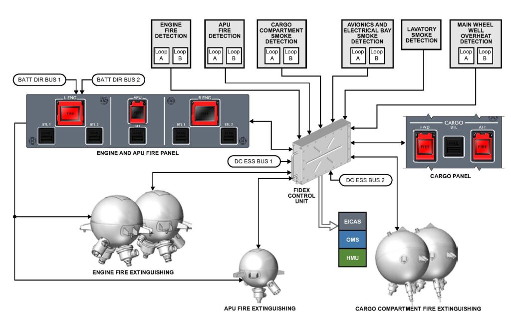 A schematic displaying the Airbus A220’s FIDEX control unit, connected to dual-loop fire/smoke detectors in the engines, APU, cargo, avionics/electrical bays, lavatory, and main wheel well. It also shows the engine and APU fire panel (with battery bus power), cargo fire panel, and dedicated fire extinguishing bottles for each protected zone.