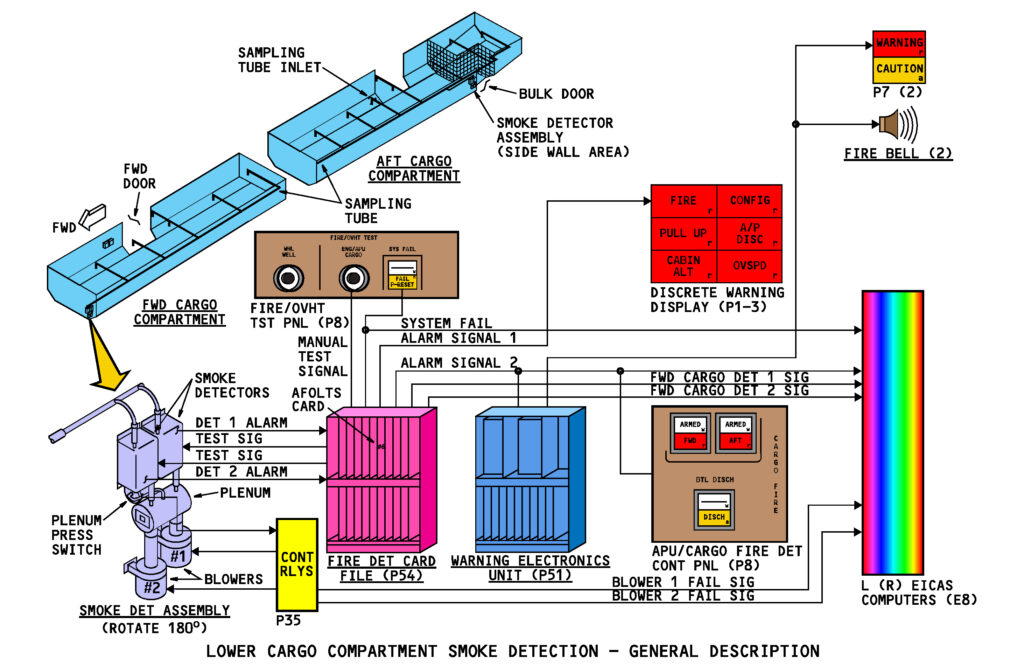 Schematic diagram of the Boeing 767 lower cargo compartment smoke detection system, illustrating detectors, warning electronics, and EICAS integration.