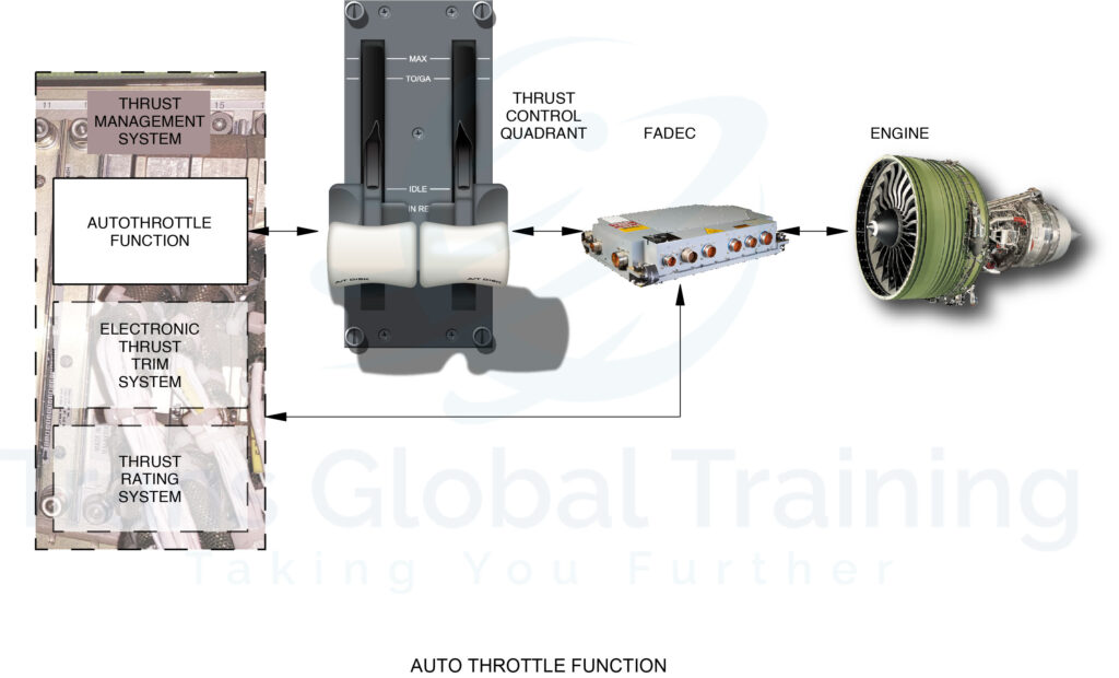 Illustration showing the autothrottle system of the Embraer E170/E190, highlighting connections between the Thrust Management System, Autothrottle Function, Electronic Thrust Trim System, and Thrust Rating System integrated with the thrust control quadrant, FADEC unit, and engine.