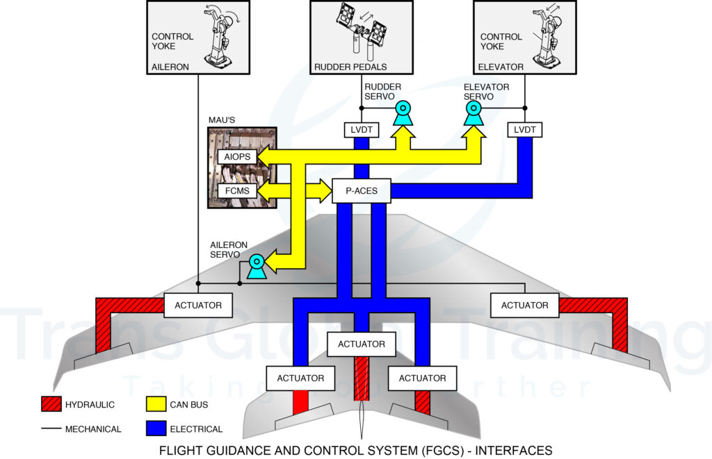 Diagram showing interfaces of the Flight Guidance and Control System (FGCS) for the Embraer E170/E190, illustrating connections between control yokes, rudder pedals, servos, actuators, and Modular Avionics Units (MAUs). Lines and arrows represent mechanical, hydraulic, electrical, and CAN bus connections used to control aileron, elevator, and rudder flight surfaces.