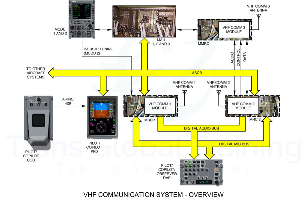Schematic of the VHF communication system on the Embraer E170/E190, depicting connections between Modular Avionics Units (MAUs), VHF communication modules and antennas, Multifunction Control Display Units (MCDUs), Pilot/Copilot Cursor Control Device (CCD), Primary Flight Display (PFD), and Digital Audio Panel (DAP). Arrows illustrate the flow of data, audio signals, and control inputs through the system.