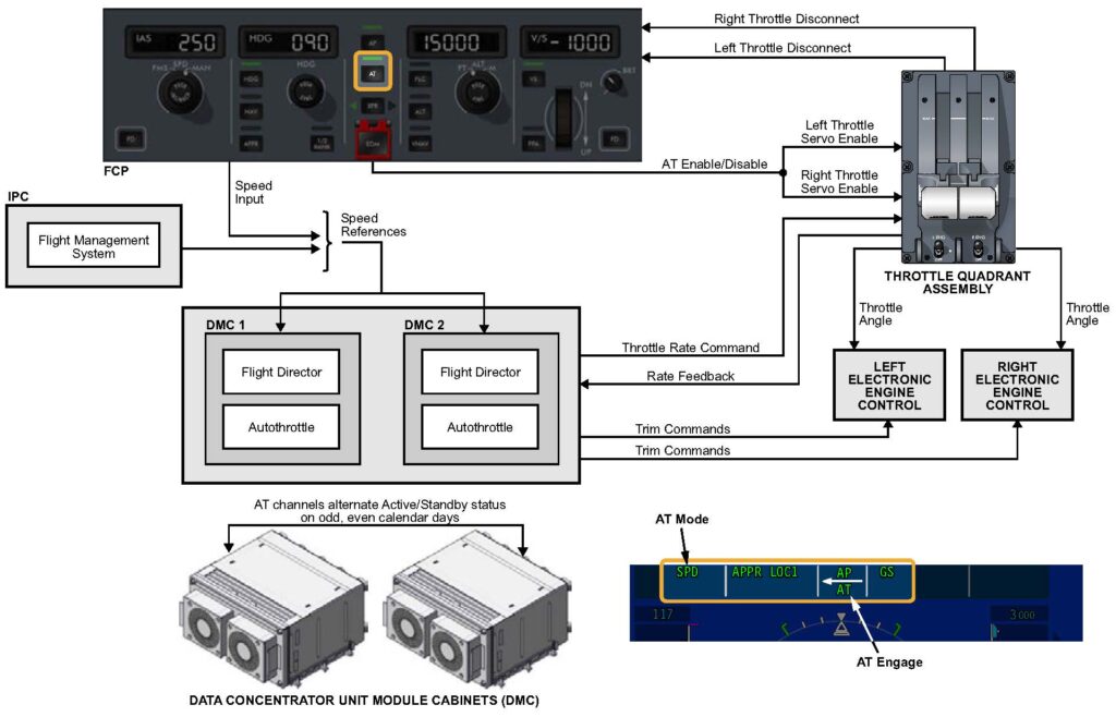 A detailed diagram illustrating how the Airbus A220’s autothrottle system connects the Flight Management System, Flight Control Panel (FCP), Data Concentrator Unit cabinets (DMC), and throttle quadrant assembly. It shows the flow of commands, speed references, throttle lever controls, and engine electronic control inputs.