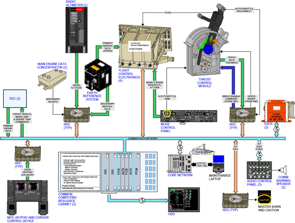 Detailed schematic of the Boeing 787 Thrust Management System, showing the connections and data flow between the thrust control module, autothrottle, flight control electronics, mode control panel, and related avionics systems.