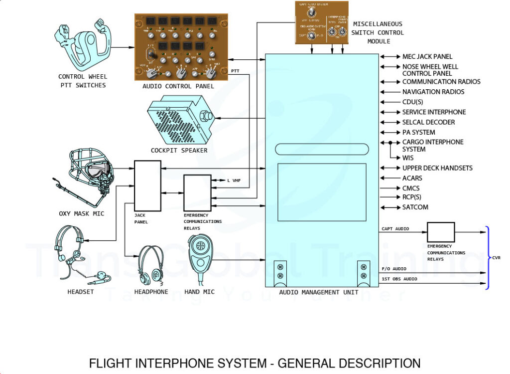 This diagram illustrates the Boeing 747-400 flight interphone system, centred around the Audio Management Unit (AMU). It shows how crew microphones, headsets, cockpit speakers, push-to-talk switches, and emergency communication relays connect with communication radios, navigation radios, SATCOM, ACARS, and the cockpit voice recorder to provide integrated cockpit voice coordination.