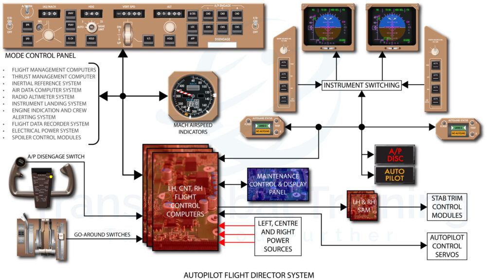 Diagram of the Autopilot Flight Director System in the Boeing 757 showing the Mode Control Panel, Flight Control Computers, autoland status annunciators, servos, and flight deck interfaces.