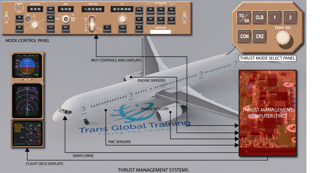 Diagram of the Boeing 757 autothrottle system showing the Mode Control Panel, thrust mode select panel, thrust management computer, engine sensors, and flight deck displays.