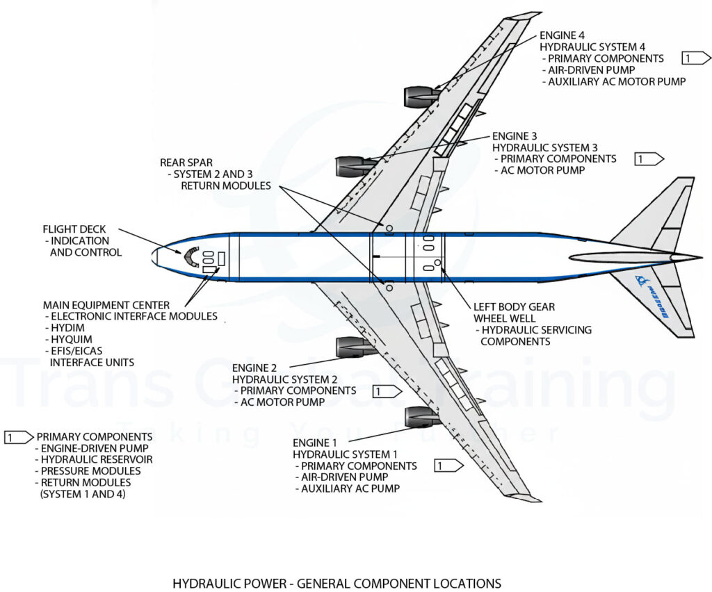 Diagram showing the Hydraulic Power System in the Boeing 747-400, including the four hydraulic systems, engine-driven pumps, air-driven pumps, reservoirs, and major component locations.