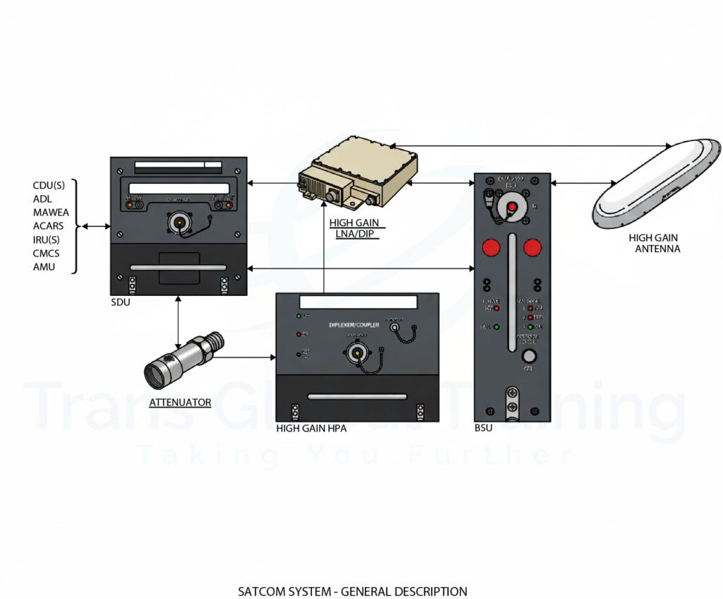 Diagram of the ACARS System in the Boeing 747-400 showing the Communication Management Unit interfacing with VHF transceiver, RCPs, FMC, AMU, and onboard avionics systems.